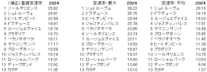 2024　宝塚記念　変速率